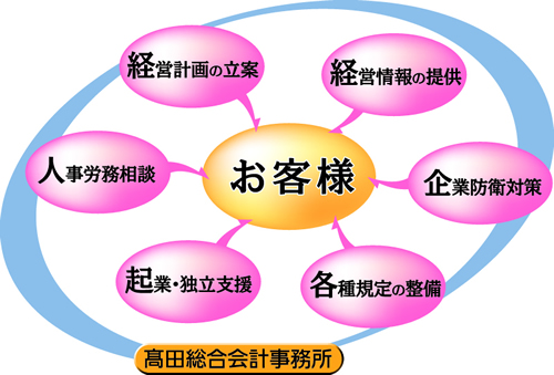 経営コンサルティングフロー図