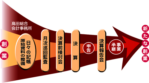 税務コンサルティングフロー図